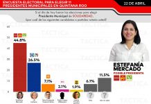 Morena con amplia ventaja en Quintana Roo; Estefanía Mercado supera a Lili Campos