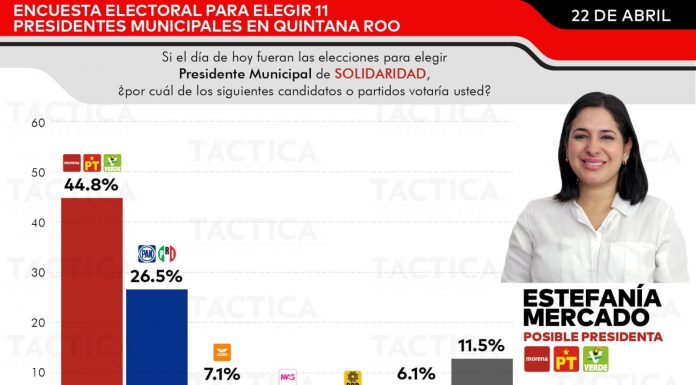 Morena con amplia ventaja en Quintana Roo; Estefanía Mercado supera a Lili Campos